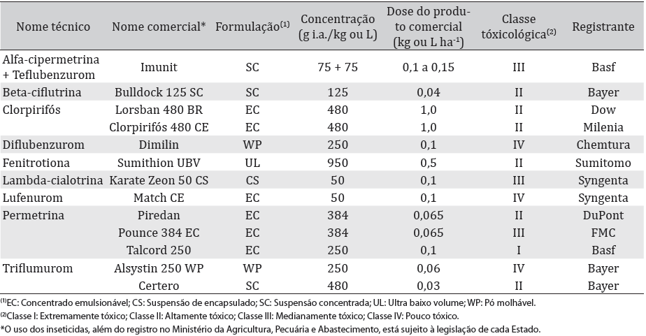 Tabela 3. Monitoramento e critérios para tomada de decisão no controle de lagartas em trigo. Fonte: Reunião.