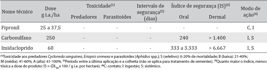 Tabela 7. Monitoramento e critérios para o controle do coró-das-pastagens em trigo, em tratamento de sementes. Fonte: Reunião... (2012). Tabela 8.