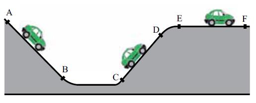 É correto afirmar que a energia mecânica do automóvel nos trechos AB, CD e EF, respectivamente, (A) aumenta, aumenta e mantém-se constante. (B) aumenta, aumenta e diminui.