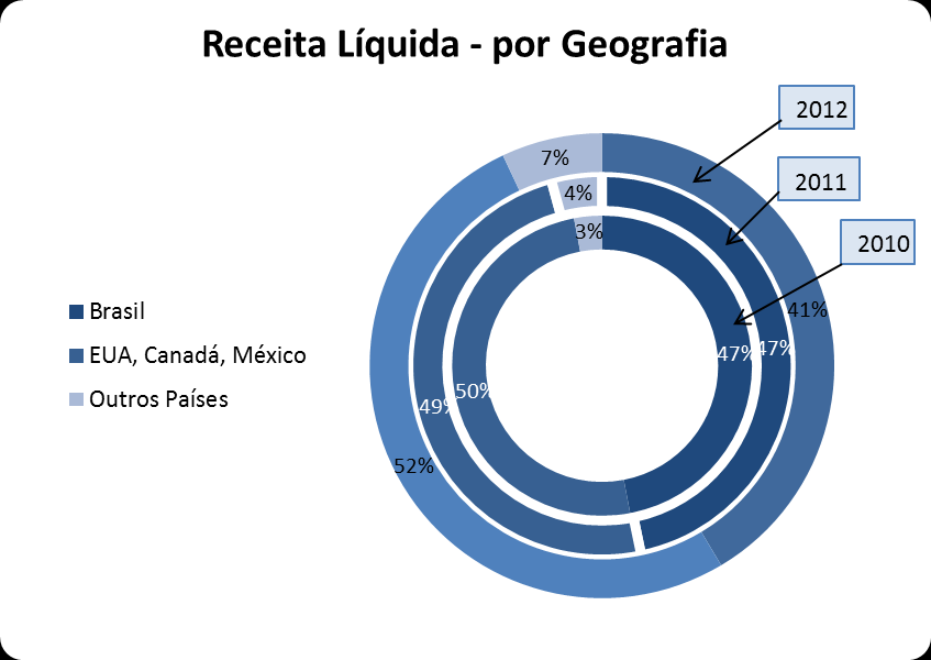 10.2 - Resultado operacional e financeiro A distribuição da receita líquida consolidada por geografia do gráfico a seguir mostra que o mercado norte-americano (EUA, México e Canadá) continua