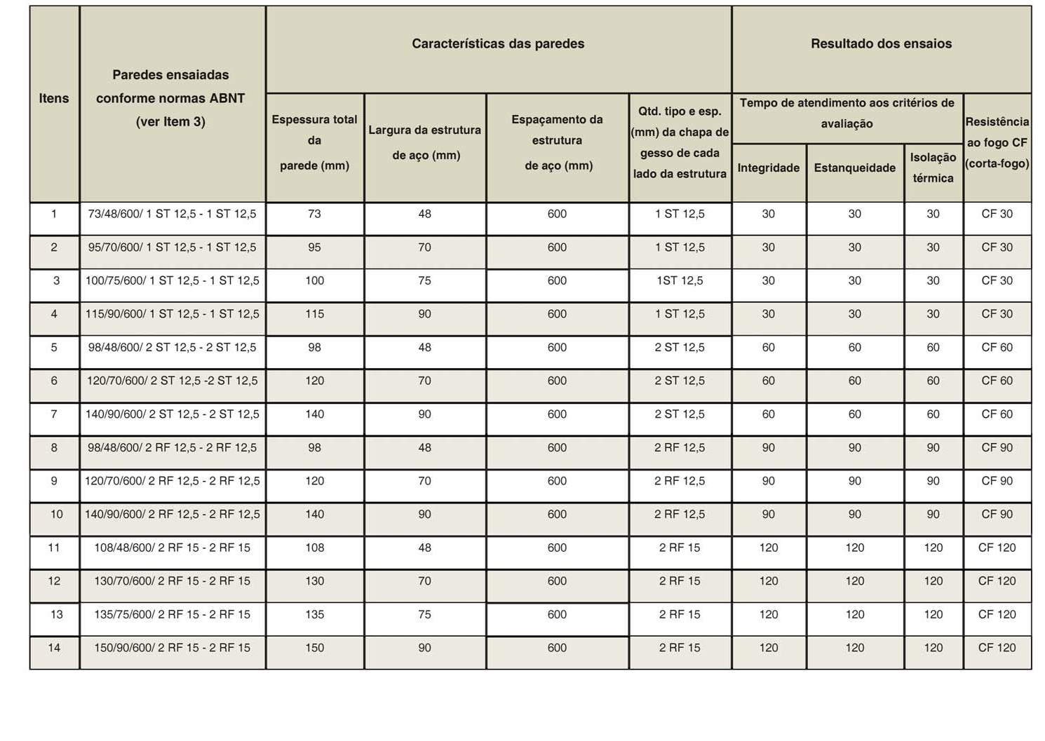 ANEXO C (informativo) Tabela de resistência ao