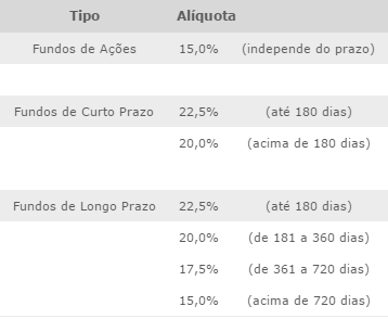 Taxa de Administração As taxas são cobradas para cobrir os custos de administração dos fundos de investimento.