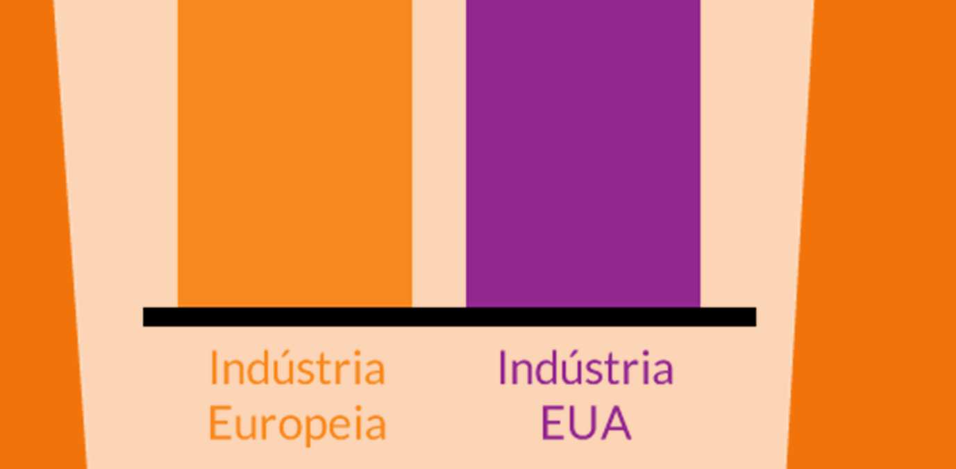 1 Na imagem 1, os EUA aumentam sua produção industrial para exportarem para a Europa na época da Primeira Guerra Mundial.