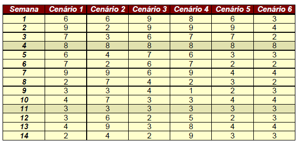 Exercício Considere os seis cenários abaixo com medidas do tempo de ciclo a cada semana durante 14 semanas a partir do início do projeto.