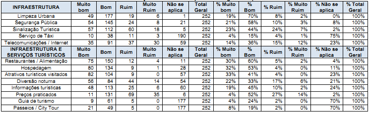 Quando se trata das tendências de valorização da qualidade da oferta atual e determinação da imagem percebida da Área Turística, no caso de Alto Paraíso, a pesquisa traz a avaliação do entrevistado