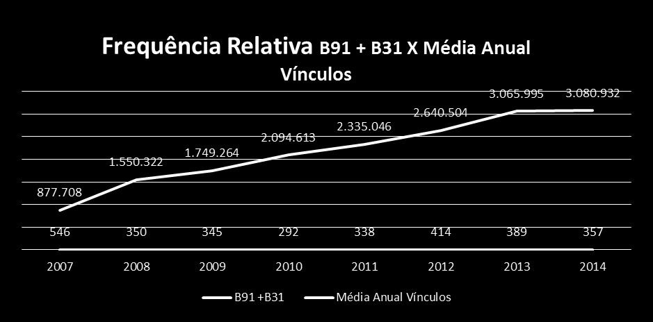 Concessão de Benefícios (B31, B91) Relacionados a Transtornos Mentais (CID Capítulo V) para a Indústria da Construção Civil (CNAE