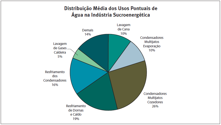 - 5 - Uma tecnologia atualmente empregada em algumas unidades, não diretamente aplicada em função da necessidade de redução de água, mas que indiretamente possui esse benefício, é o sistema de