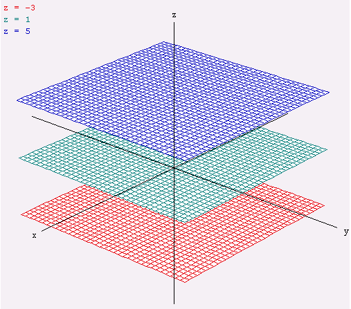 Os plos Π : z = e Π : z 5 = são prlelos ão coicidetes. Qudo det A = os plos Π : z + =, Π : z = e Π : z 5 = são prlelos ão coicidetes.