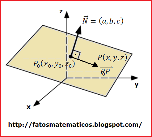 Figura 2.1: Equação do plano Esta equação representa um plano que passa pelo ponto e tem como vetor normal.