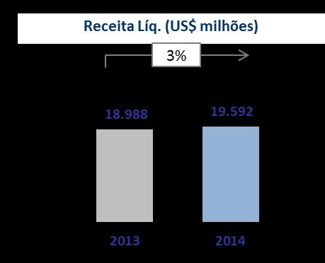 Adicionalmente, os investimentos em manutenção e melhoria da eficiência de ativos, realizados nos últimos 3 anos, levaram à expansão da capacidade da planta de Seadrift, Texas (EUA) em 40 mil