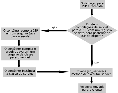 Execução de uma