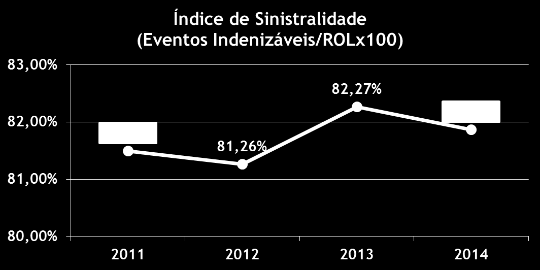 RESULTADOS COM AS BOAS PRÁTICAS DE GOVERNANÇA Índice de Sinistralidade promovemos o crescimento de 48,4% (R$ 114,9 milhões) entre 2011 e 2014 na produção