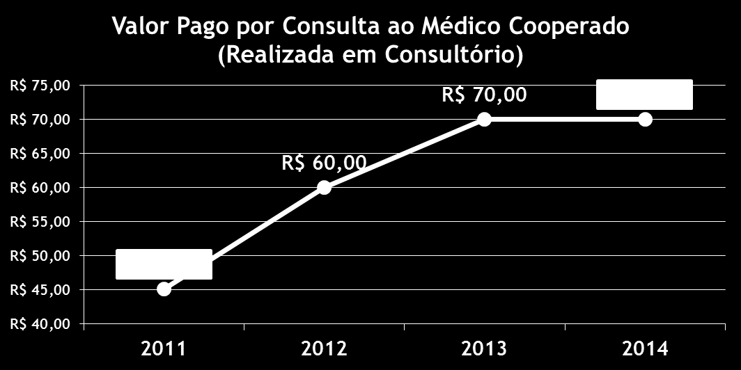 RESULTADOS COM AS BOAS PRÁTICAS DE GOVERNANÇA Valor Pago por Consulta aos médicos cooperados