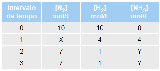 4 (UFV-MG) Amônia pode ser preparada pela reação entre nitrogênio e hidrogênio gasosos, sob alta pressão, segundo a equação abaixo: N(g) + 3 H(g) NH3(g) A tabela abaixo mostra a variação da