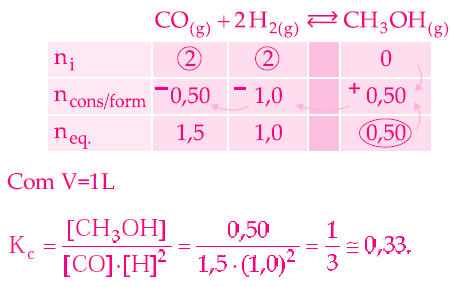 05- Alternativa C 06- Alternativa C 07-08- Alternativa D H + I HI Início 3mols 3mols 0 Reage/Forma X X X Equilíbrio 3-X 3-X X Calculando o valor de X: [HI] (X) X 1