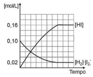 7- a) b) Consideração 1 Número de mols de cada constituinte no equilíbrio: ácido acético = 0,5 mol; etanol = 1,5 mol, acetato de etila = 1,5 mol Consideração Número de mols de cada constituinte no