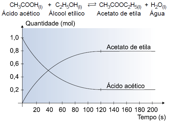17 (UFG-GO) A cinética da reação de consumo de 1 mol de ácido acético e formação de 1 mol de acetato de etila em função do tempo está representada no gráfico a seguir.