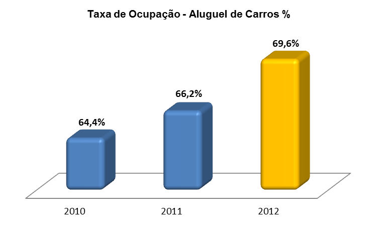 Aluguel de Carros RAC As receitas ligadas ao segmento de Aluguel de Carros RAC, excluindo Franquias, apresentaram um aumento de 12,4%, passando de R$128,6 milhões em 2011 para R$144,6 milhões em 2012.