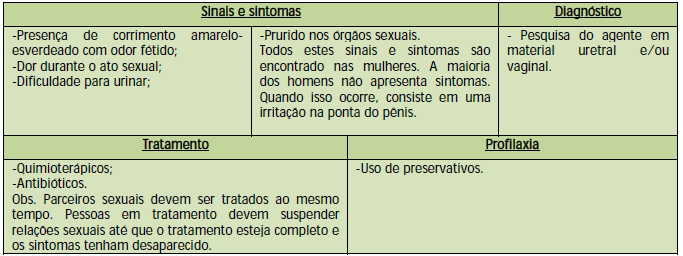 Trichomonas vaginalis reside no trato genital inferior feminino e masculino(1), onde se reproduz por divisão binária(2).