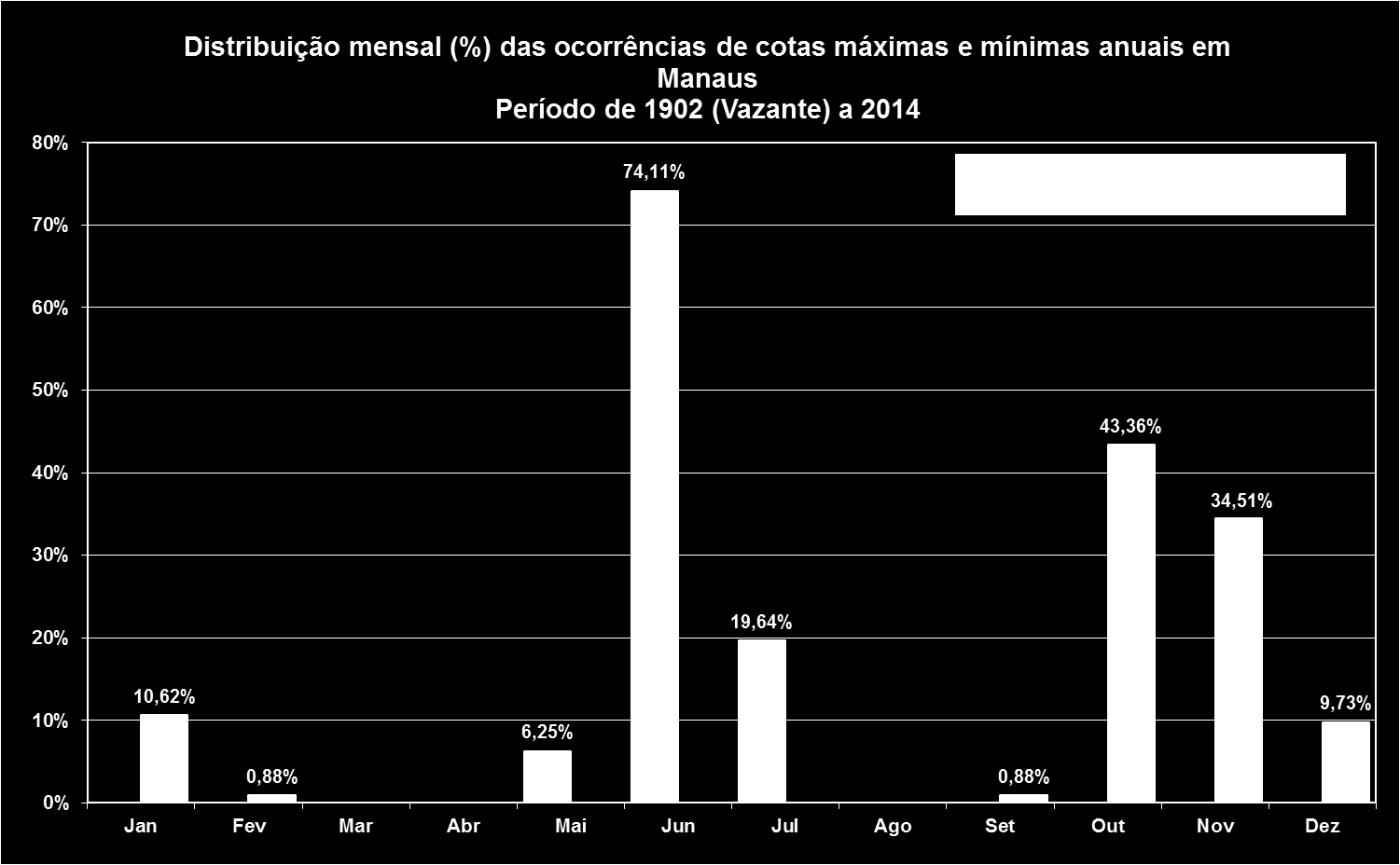 As curvas envoltórias representam os valores máximos, mínimos e de 10% e 90% de permanência para os valores de cotas já ocorridos em cada dia do ano.