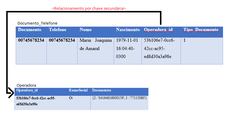 Capítulo 3 Desenvolvimento Figura 10 - Modelo Orientado a Colunas Pode-se observar que a tabela documento_telefone possui uma coluna operadora_id, a qual o valor é um identificador único, que servirá