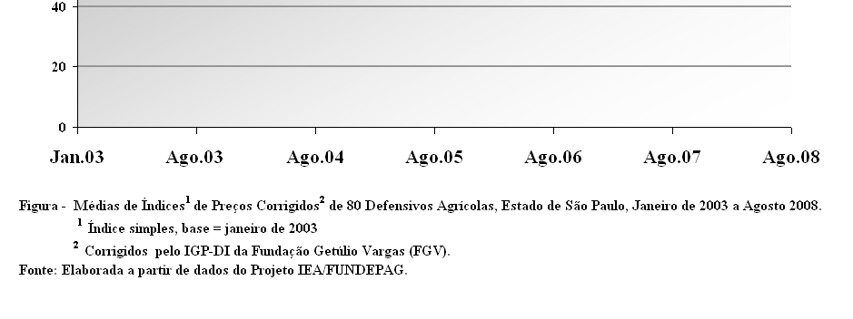 EVOLUÇÃO DOS PREÇOS