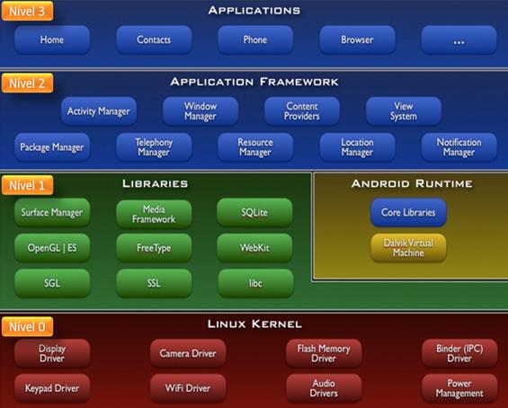 Arquitetura Android A arquitetura do sistema operacional Android é uma pilha de programas