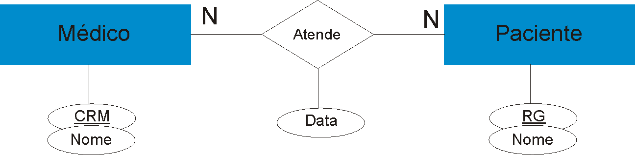 Agregação Uma das limitações do MER é que não é possível expressar relacionamentos entre relacionamentos Combinar entidades relacionadas por meio de um relacionamento e compor uma entidade agregada