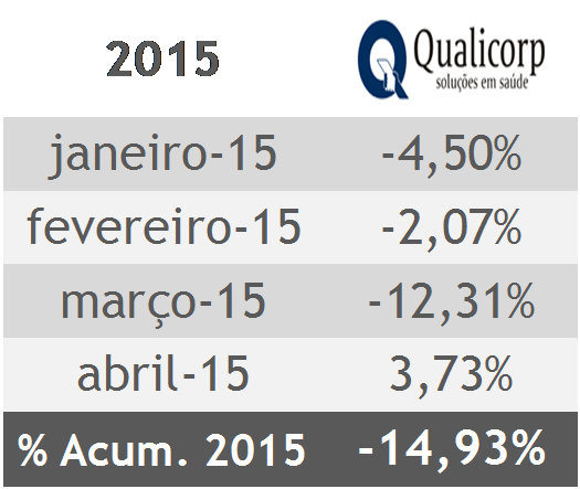 Ações da Qualicorp em 2015 Fonte: