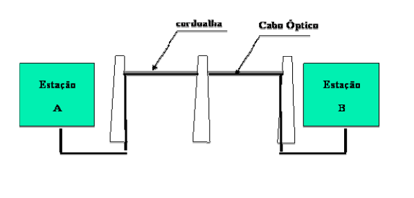 7. Infraestrutura para Fibras Ópticas As Redes ópticas se espalharam pelo mundo interligando países e diminuído as distâncias devido a grande capacidade de transporte de dados da fibra óptica.