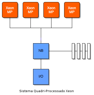 O Smithfield é muito semelhante a um sistema multiprocessado Xeon (2 a 4 processadores), onde a comunicação entre os processadores é feita através do FSB e a banda de memória dividida entre eles e é