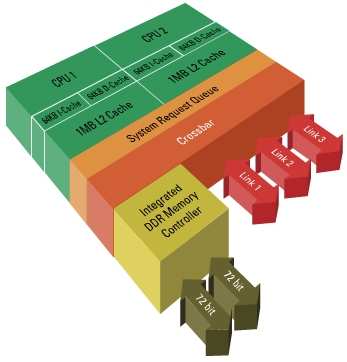 2 Dual Core Características Gerais No Dual Core AMD cada núcleo possui as suas unidades de execução e Cache L2 individuais, apenas o controlador de memória e o HyperTransport são divididos entre os