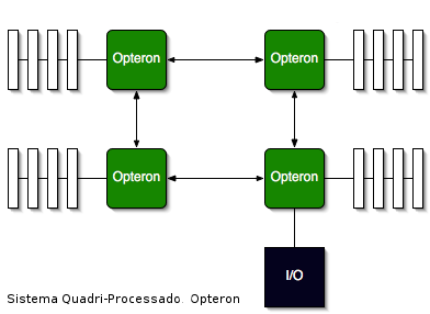 tecnologia DDR (Double Data Rate), transmitindo dois bits de dados por ciclo de clock. A figura 10 representa o modelo Multicore (e multiprocessado) utilizado pela AMD. [15] Figura 10.