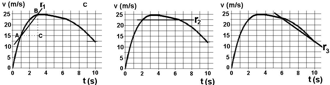 ESTUDO GRÁFICO DOS MOVIMENTOS 5 Gráfico velocidade x tempo (v x t) A velocidade (v) do móvel é representada no eixo das ordenadas, e o tempo (t), no eixo das abscissas, conforme ilustra a figura 06.