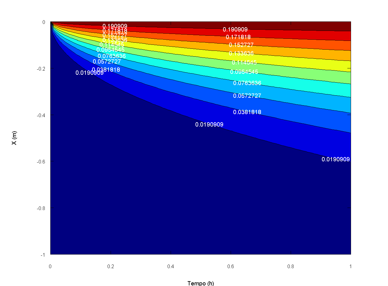 superfície; y(z,t) concentração em uma dada posição em um tempo; z profundidade; D difusividade mássica; t tempo.