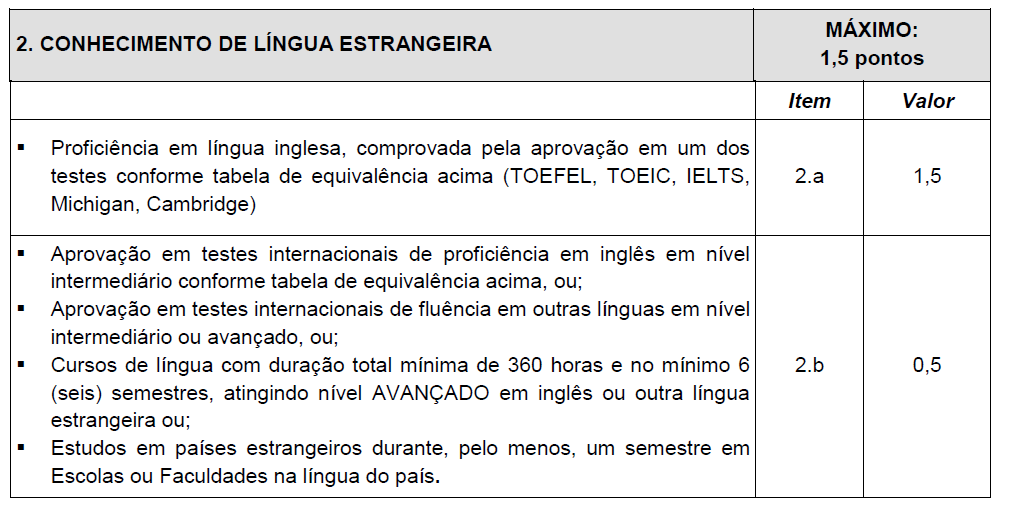 2.2 CRITÉRIOS PARA PONTUAÇÃO: A) Aprovação em testes de proficiência da língua inglesa, com resultados constantes na tabela de equivalência abaixo; B) Escores abaixo dos citados na tabela não serão