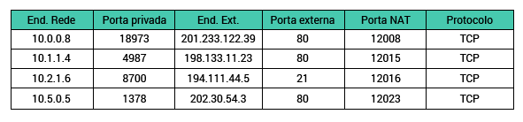 Network Address Translation - NAT Existem três variações de NAT: NAT Estático: Mapaeamento um-para um entre endereços internos e externos.