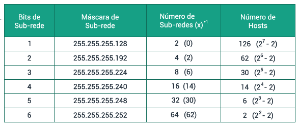 pode-se então utilizá-los para criar as sub-redes necessárias para atender à necessidade da empresa, atentar para o fato que se deve reservar no mínimo 2 bits para hosts e no mínimo 2 bits para