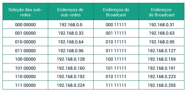 Endereços das sub-redes e broadcast para a combinação 192.168.0.0 / 255.