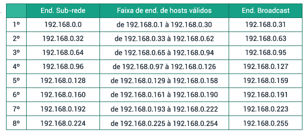 Tabela de subredes Foram criadas oito sub-redes e em cada uma delas existem 30 endereços para hosts válidos ou endereçáveis. Vamos a outra situação com endereços de classe B.