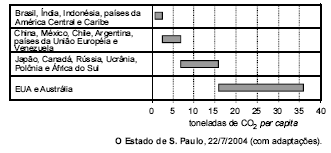 A- O indice de emissao de CO2 per capita dos paises da Uniao Europeia se equipara ao de alguns paises emergentes. B- A China lanca, em media, mais CO2 per capita na atmosfera que os EUA.