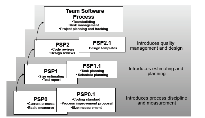 Estrutura do Curso- PSP/TSP Universidade