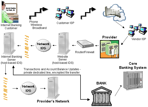 Diagrama do e-banking : Este diagrama ilustra um fluxo de transações