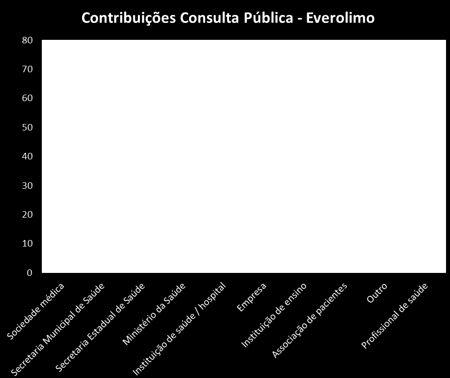 Gráfico 1. Número de contribuições recebidas por cada tipo de contribuinte.