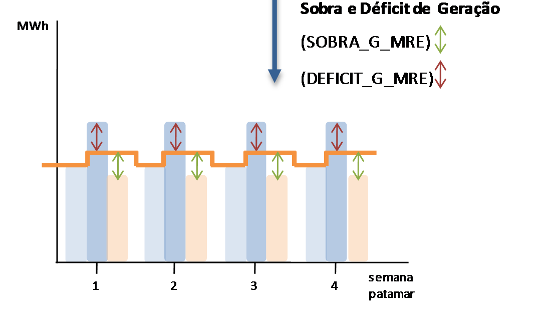 Representação Gráfica Figura 10: Representação gráfica do processo de cálculo de sobras e déficits de