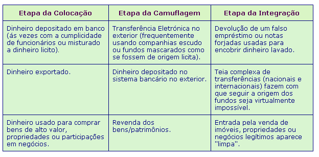 Desta maneira, a operação simulada assume a aparência de real e não desperta a atenção dos bancos quando da colocação dos valores no sistema financeiro.