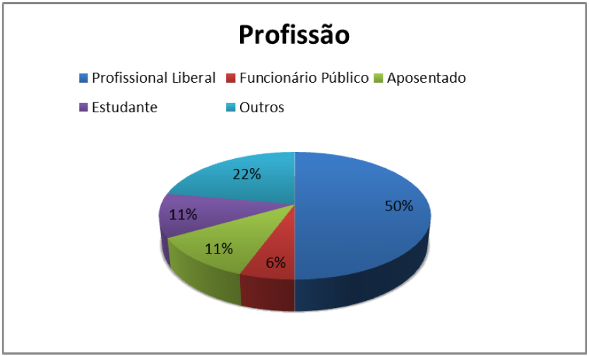 GRÁFICO 2 Profissão O nível de instrução das pessoas que desembarcaram no Porto de Fernando de Noronha está distribuída principalmente em um