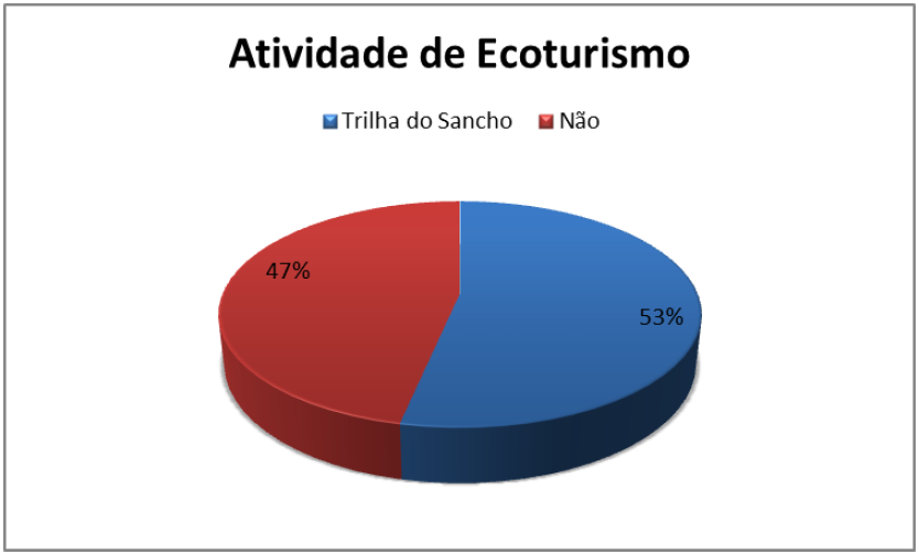 A fim de verificar se os turistas realizaram atividades de ecoturismo, a atividade escolhida foi a Trilha do Sancho.