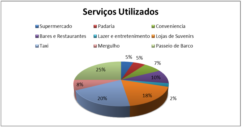 GRÁFICO 7 Serviços Utilizados no Arquipélago A avaliação dos visitantes quanto a qualidade dos serviços prestados na ilha foi positiva, considerando que 78% apresentaram nível de satisfação elevado,