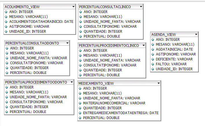 36 A Figura 26 apresenta a estrutura de views criadas, representando os principais fatos a serem medidos. O dicionário de dados das views está apresentado no Apêndice D.